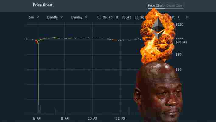 Ethereum’s price briefly collapsed from $100 to $13 on Coinbase Pro